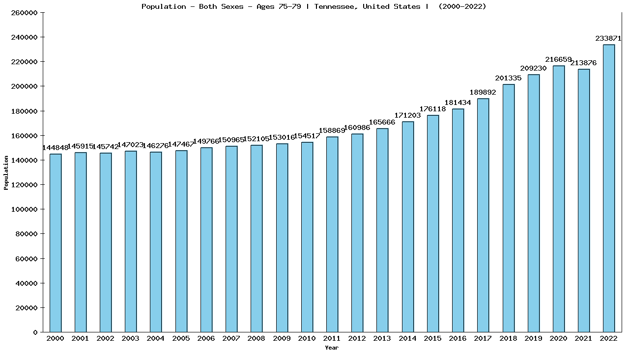 Graph showing Populalation - Elderly Men And Women - Aged 75-79 - [2000-2022] | Tennessee, United-states